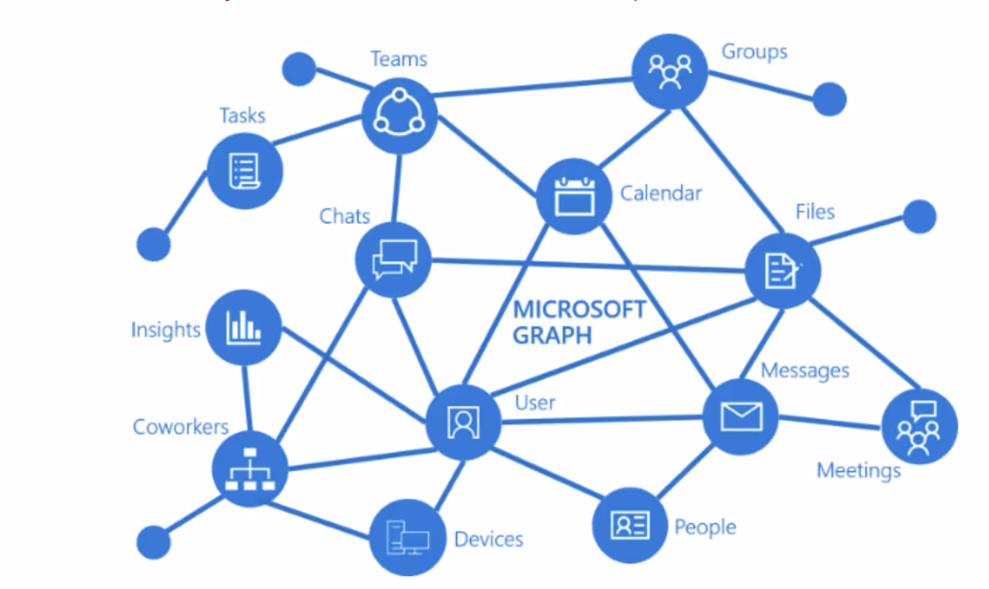 Graph API