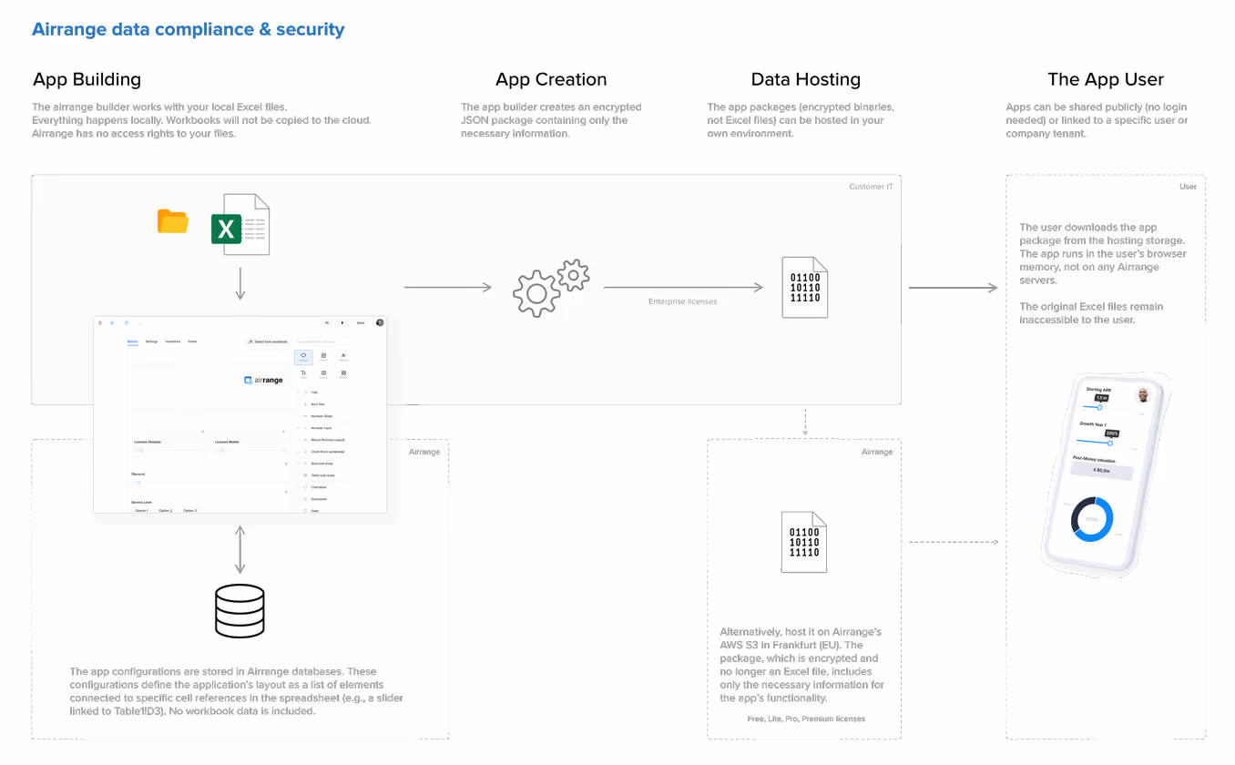 Zero-upload architecture for an Excel data entry form: the local workbook stays on your device, only an encrypted app package is shared